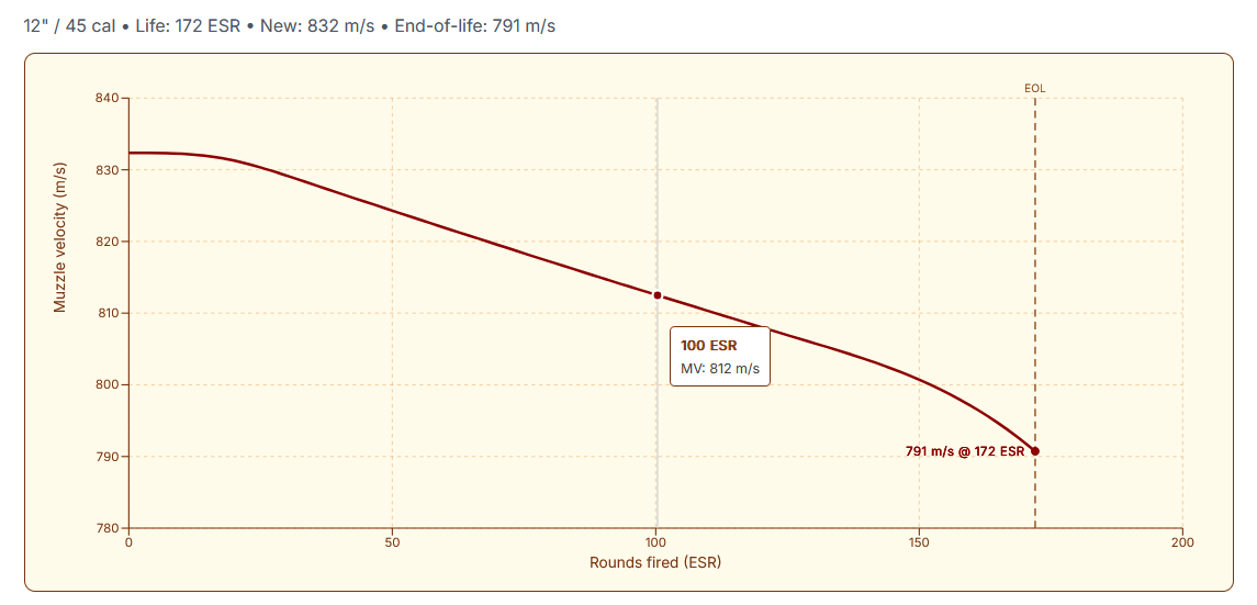 Muzzle velocity drooping from 832 m/s when new to 791 m/s at end of life, 172 equivalent service rounds later
