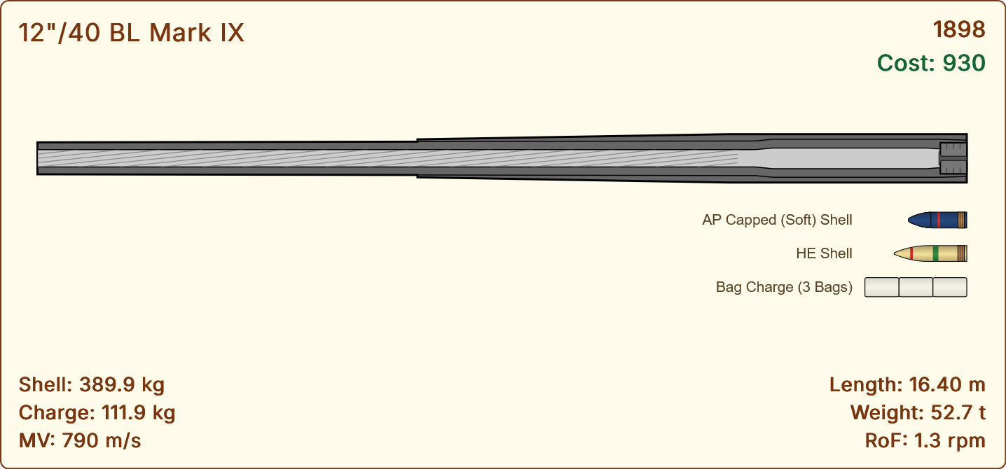 Gun summary card for the 12-inch/40 BL Mark IX of 1898: a 389.9 kg shell at 790 m/s, 1.3 rounds per minute, 52.7 tonnes.