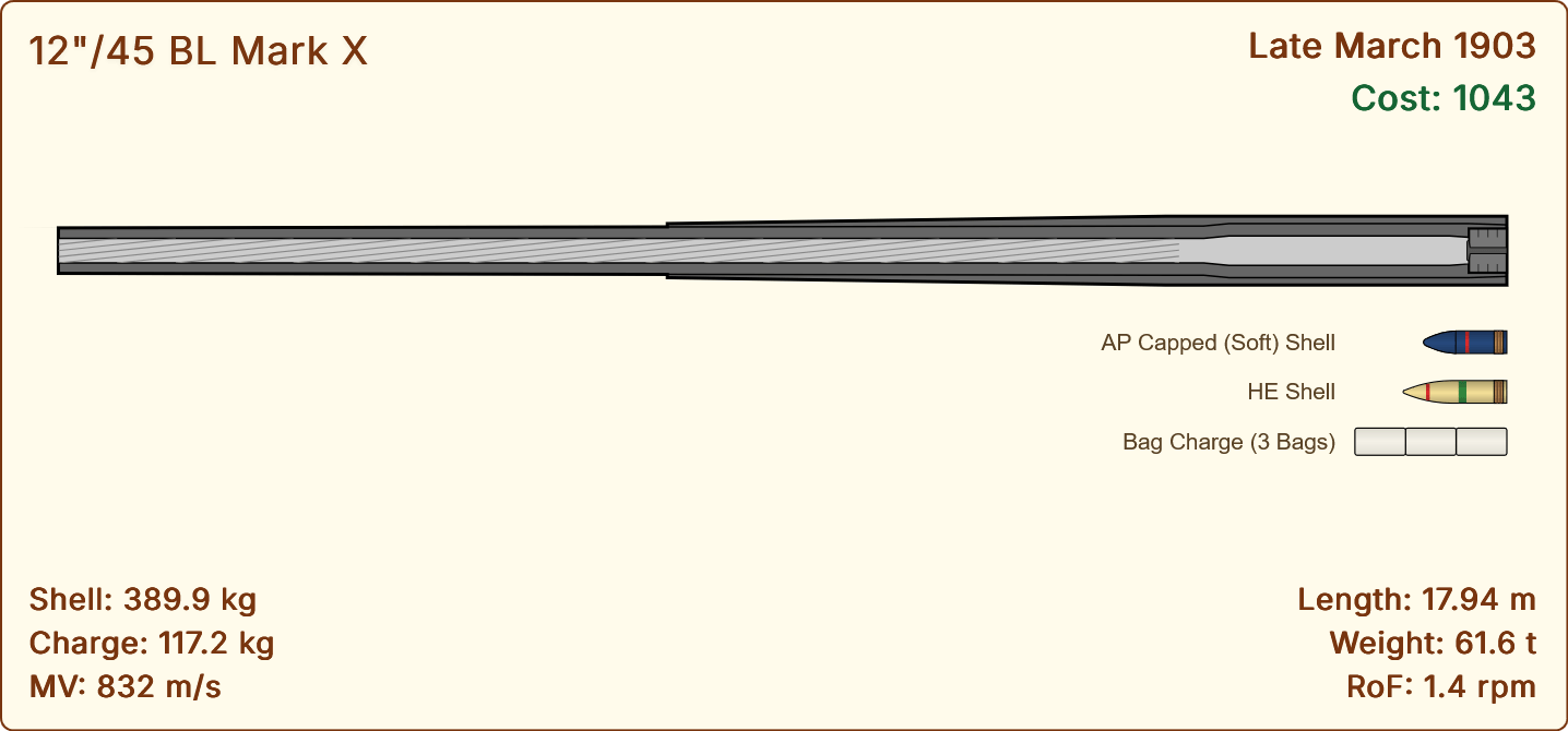 Gun summary card for the 12-inch/45 BL Mark X of 1903: the same shell at 832 m/s, 1.4 rounds per minute, 61.6 tonnes.