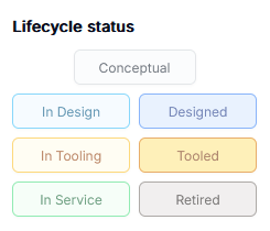 The lifecycle ladder: conceptual, in design, in tooling, in service - and retired at the end