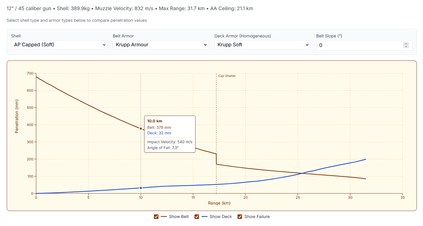 Armour penetration chart for the 12-inch/45: belt penetration falling with range, deck penetration rising, with a cap-shatter discontinuity near 17 km.