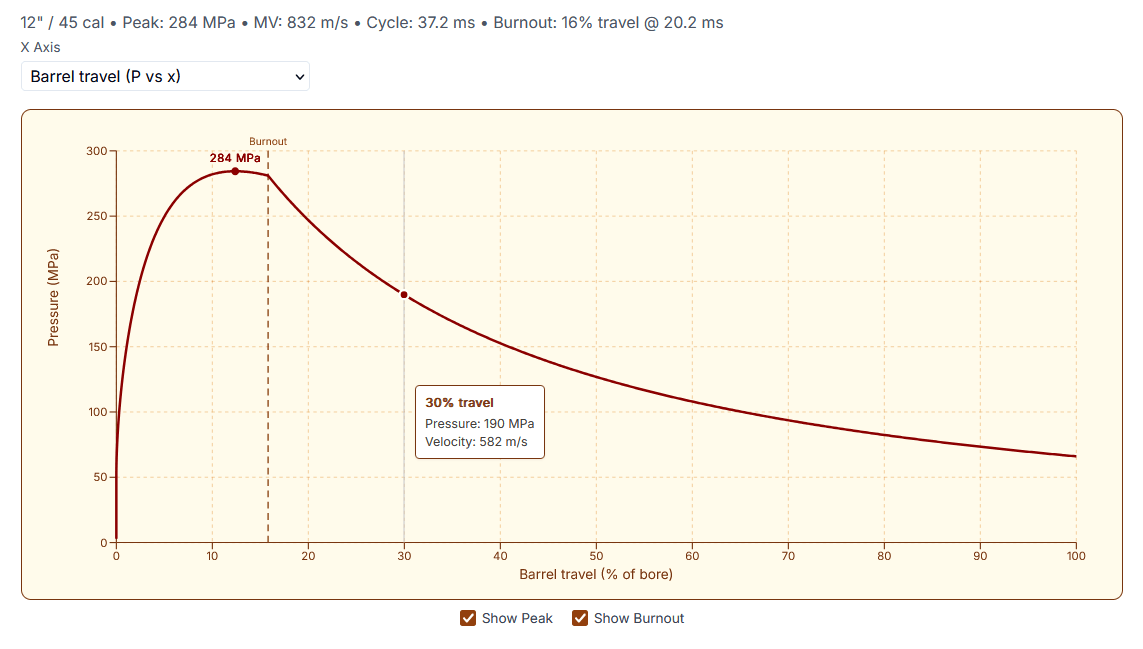 Pressure through the firing cycle: peak 284 MPa, burnout at 16% of travel, and the long acceleration that follows