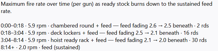 The 12-pounder's maximum fire rate over time as its ready stock burns down: 5.9 rounds a minute held for just over eight minutes through the chambered rounds, deck lockers, and hoist ready rack, then 2.0 sustained from the hand feed