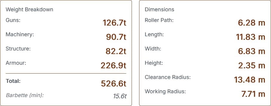 The Mark X mount's weight breakdown - guns 127 tonnes, machinery 91, structure 82, armour 227, totalling 527 tonnes - beside its dimensions